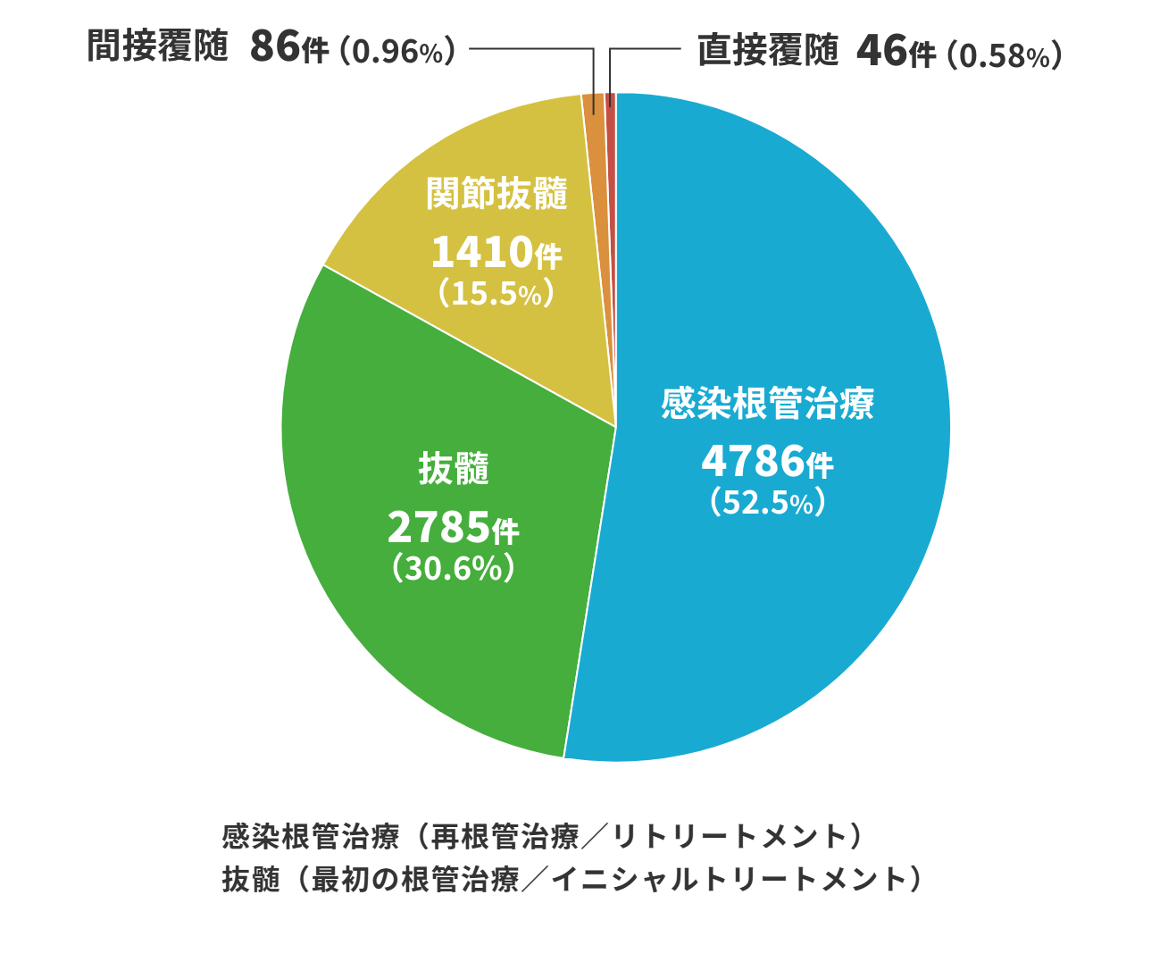 処置別における月間保険請求件数